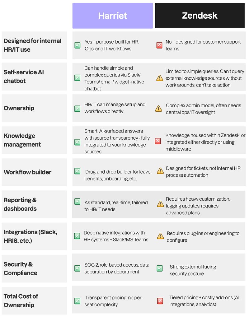Harriet vs Zendesk Final